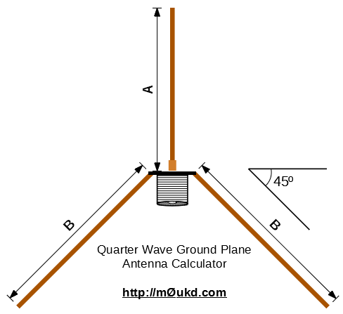 Quarter Wave Box Calculator