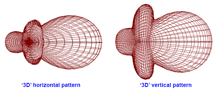 '3D' view of radiation pattern