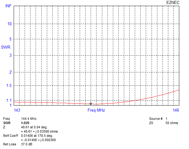 SWR plotted from 143MHz to 146MHz with cursor at 144.4MHz.