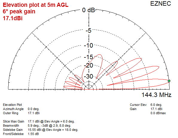 Elevation plot