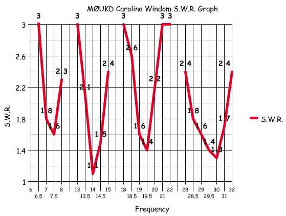 S.W.R. Graph