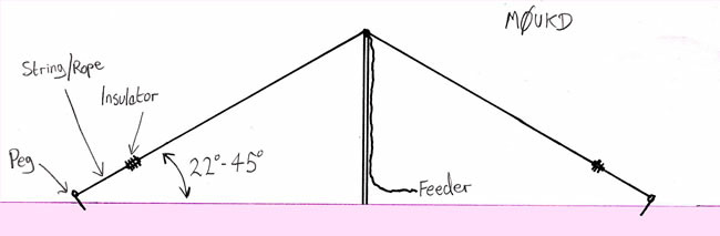 Inverted Vee Diagram