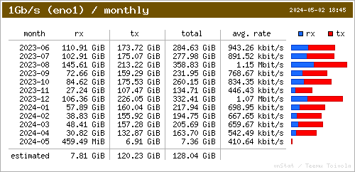 Traffic statistics on a monthly basis for the last 12 months