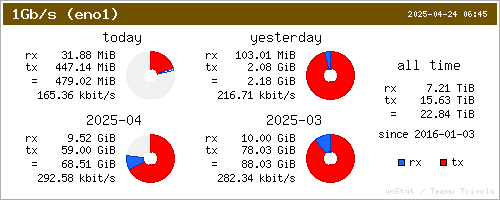 Network Summary