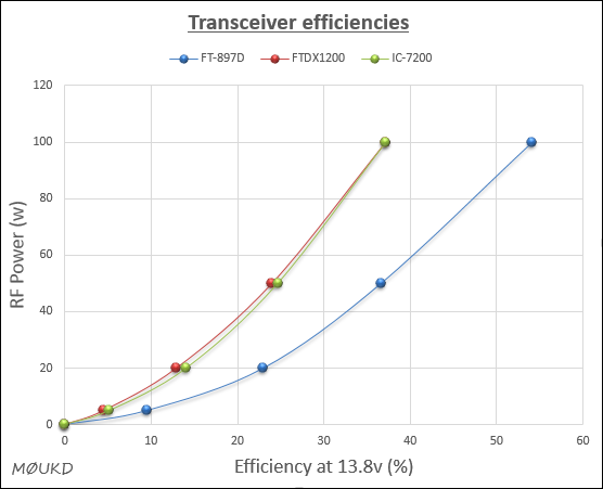 Efficiency Chart
